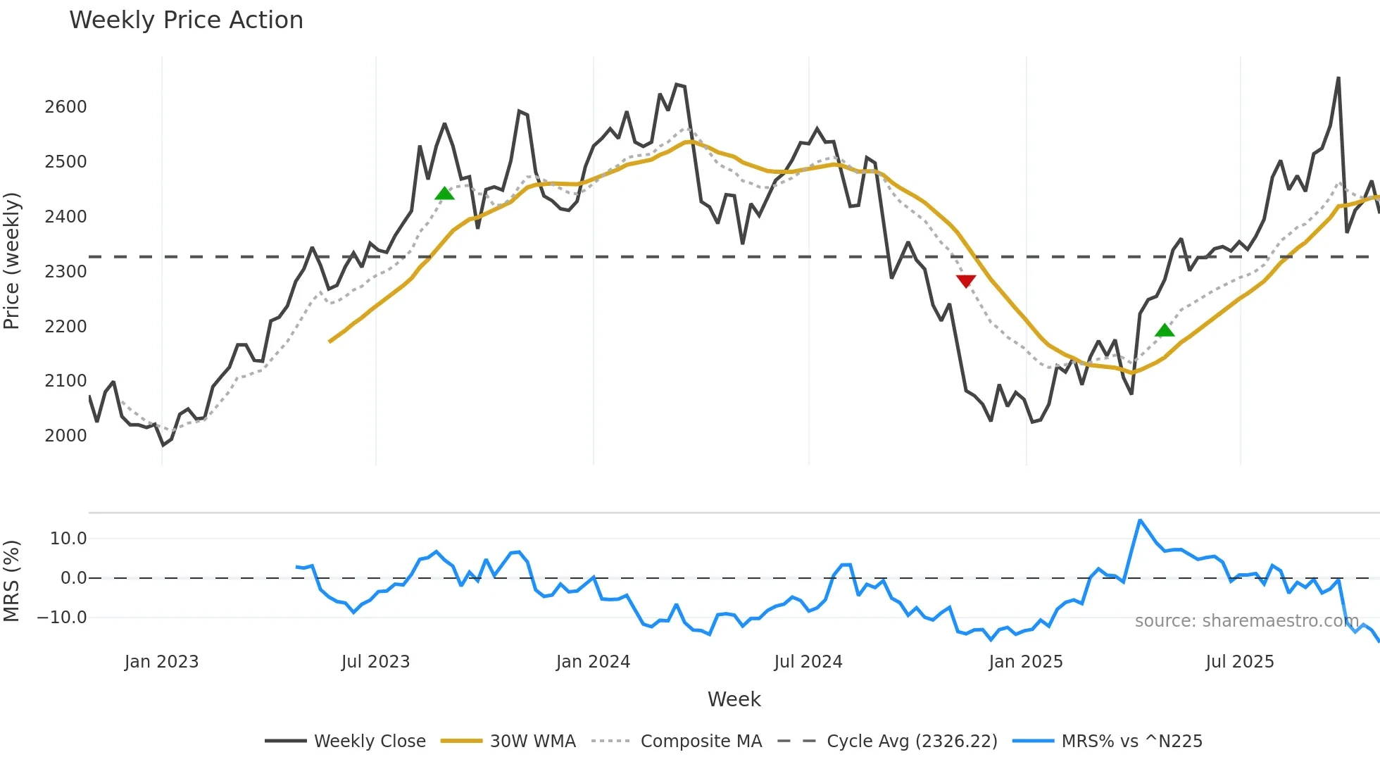8160 weekly Price Action chart, closing 2025-10-27
