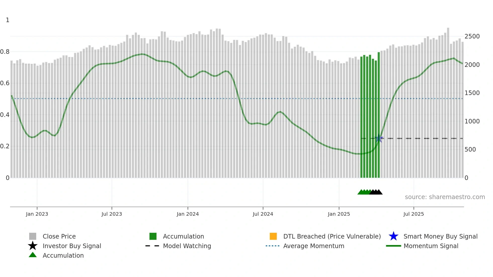 8160 weekly Smart Money chart