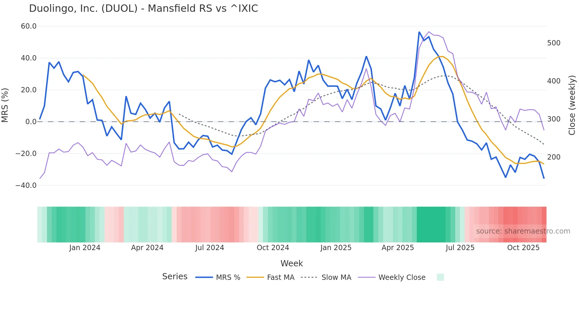 DUOL Mansfield Relative Strength chart