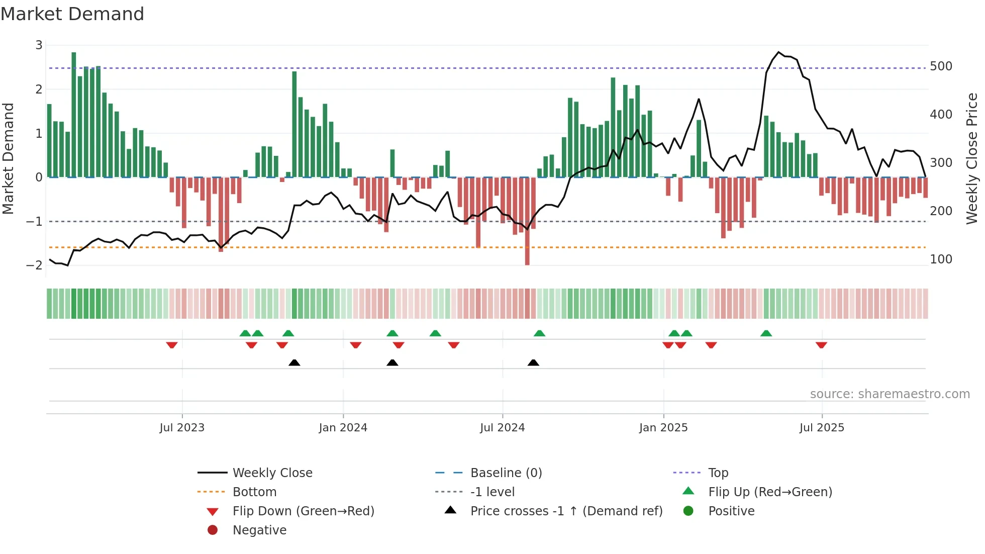 DUOL weekly Market Demand chart
