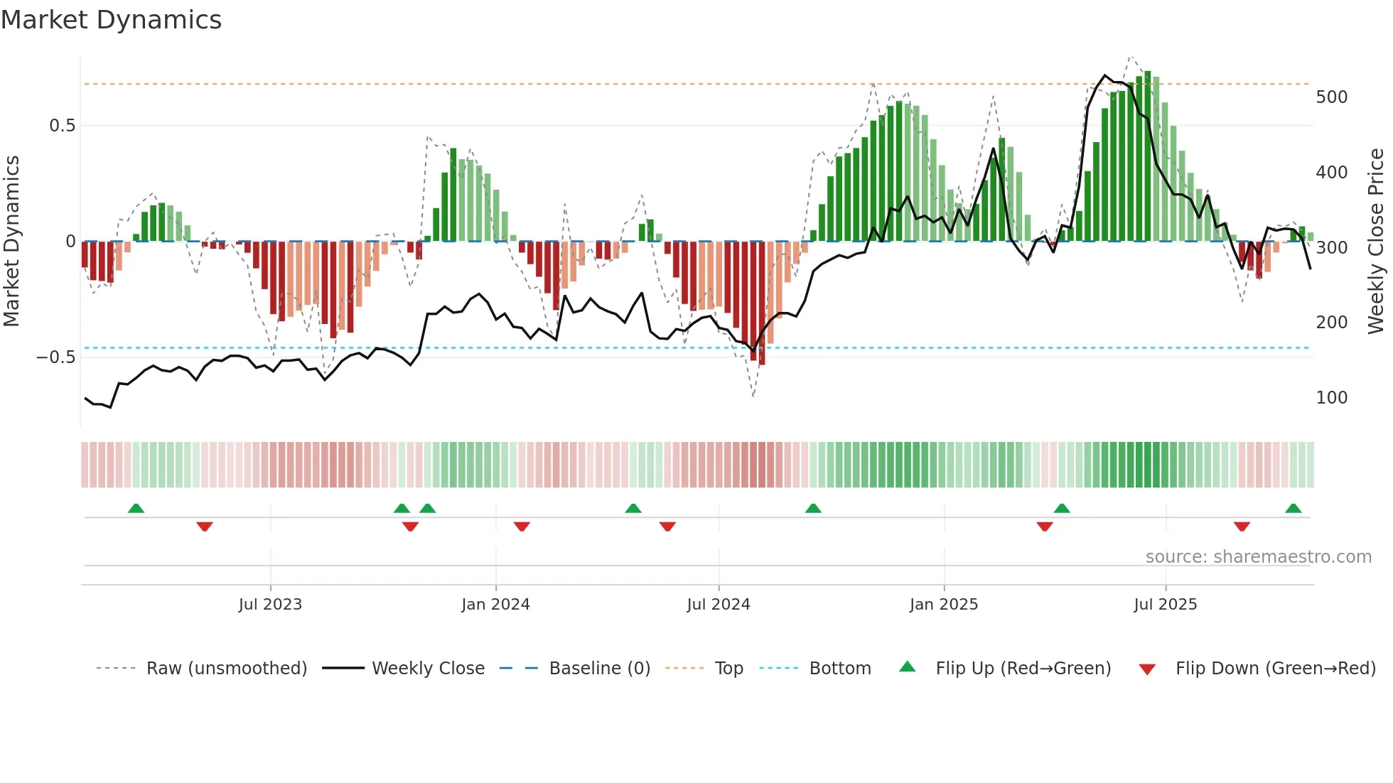 DUOL weekly Market Dynamics chart