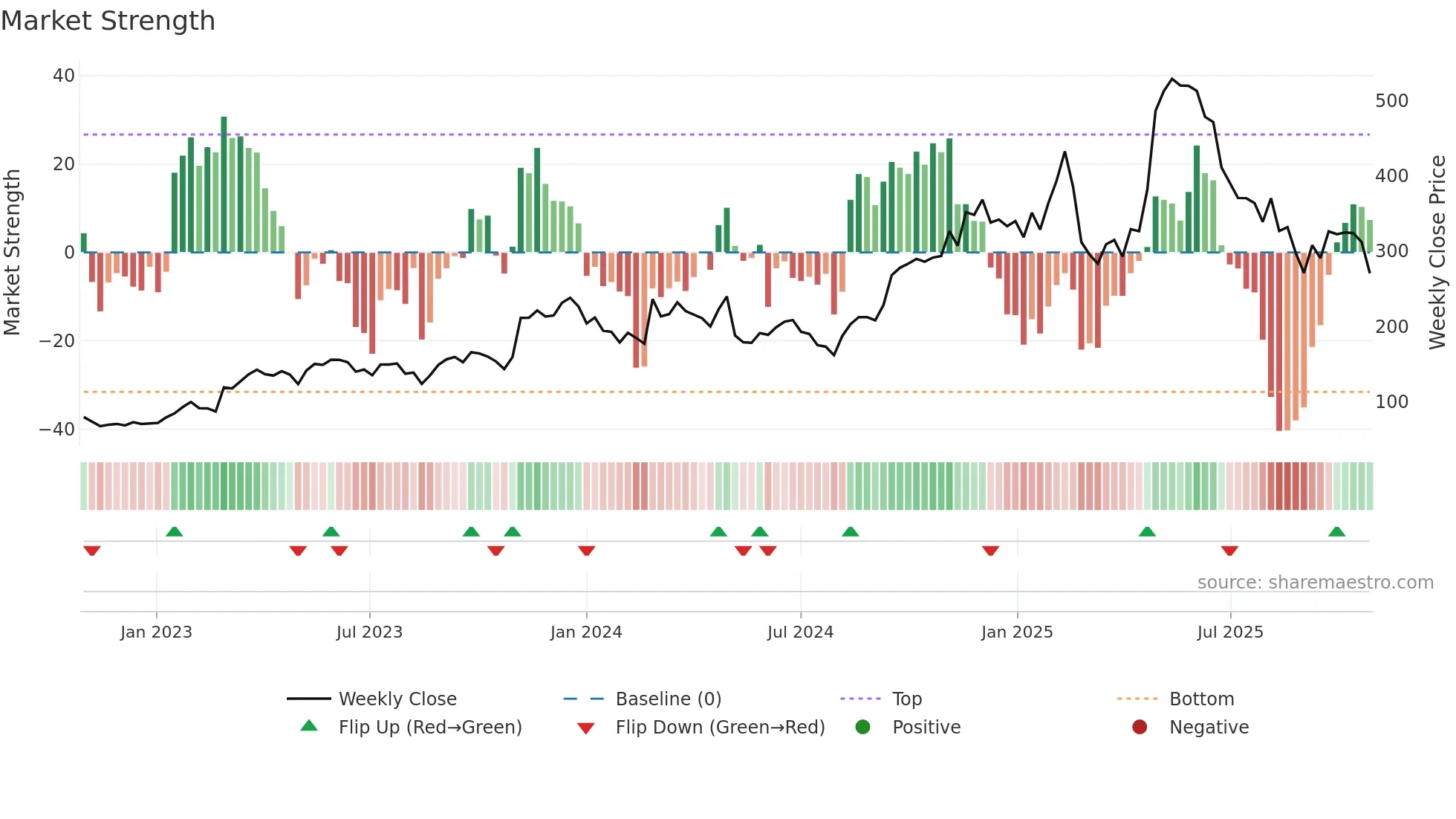 DUOL weekly Market Strength chart