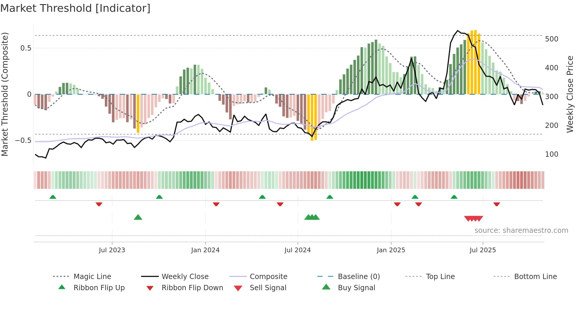 DUOL weekly Market Threshold chart