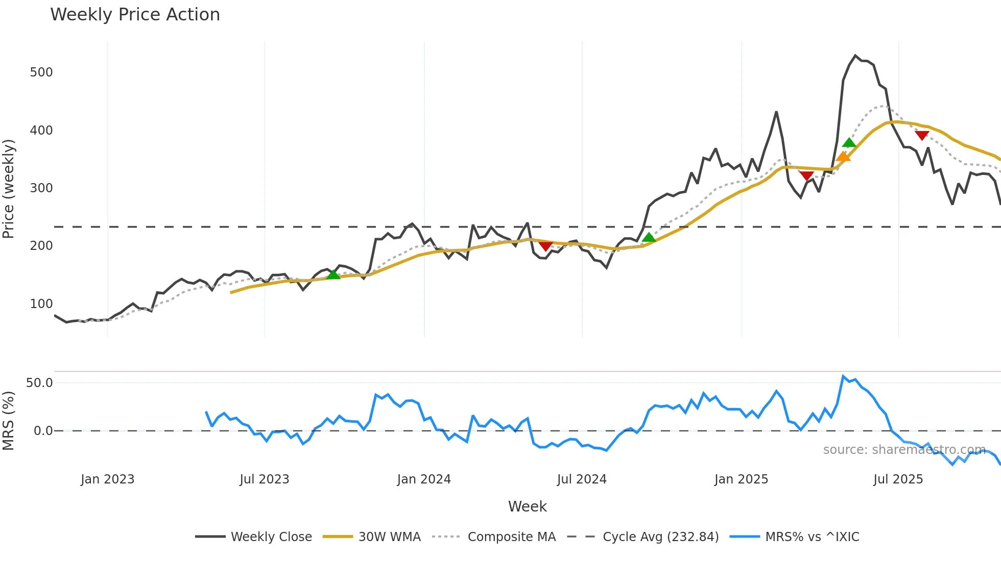 DUOL weekly Price Action chart, closing 2025-10-27