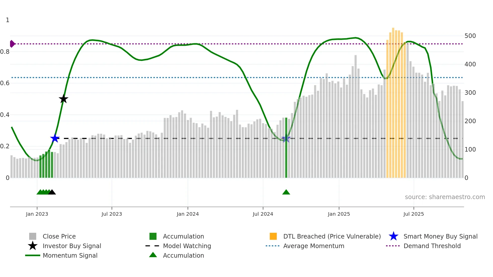 DUOL weekly Smart Money chart