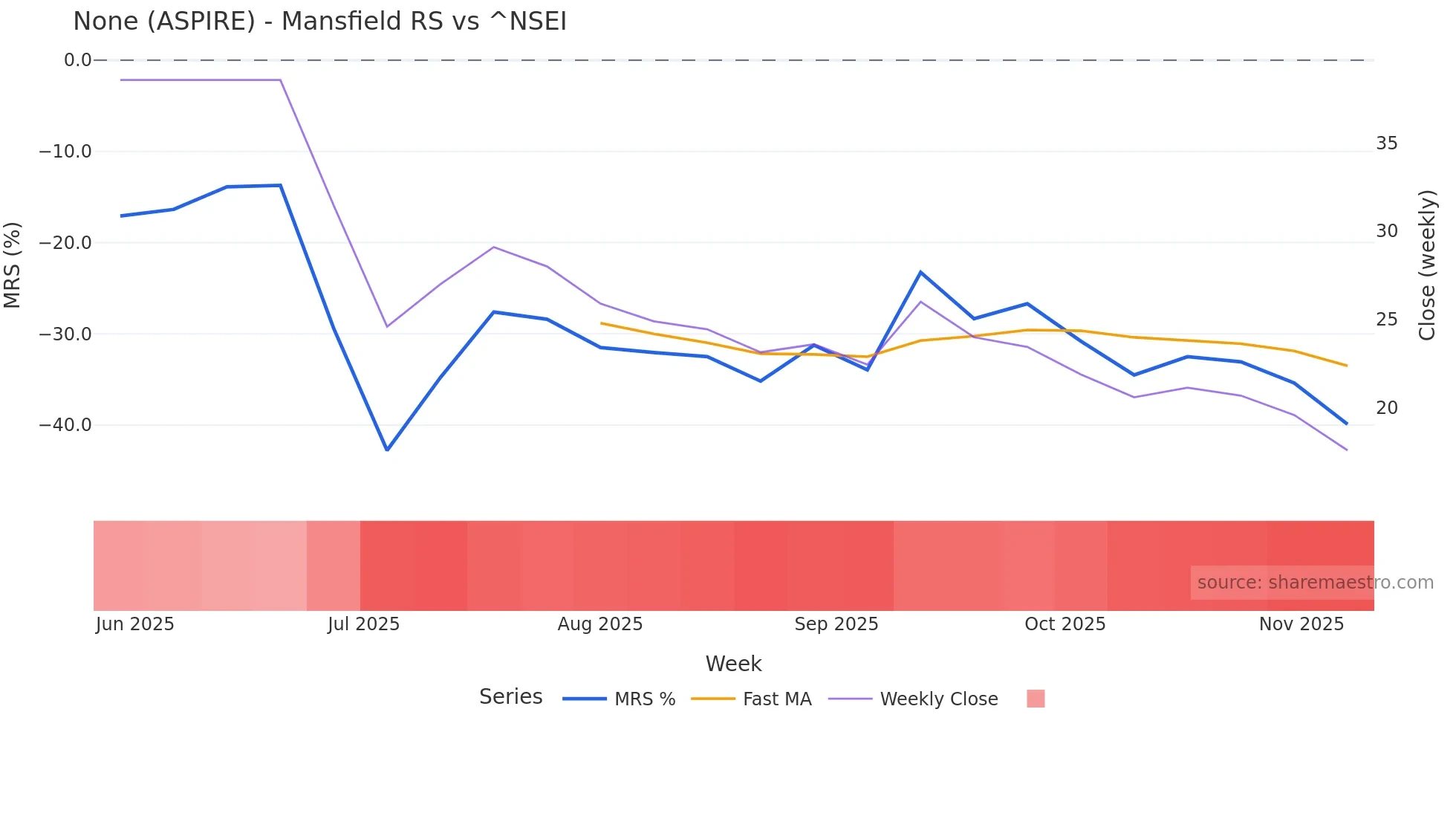 ASPIRE Mansfield Relative Strength chart