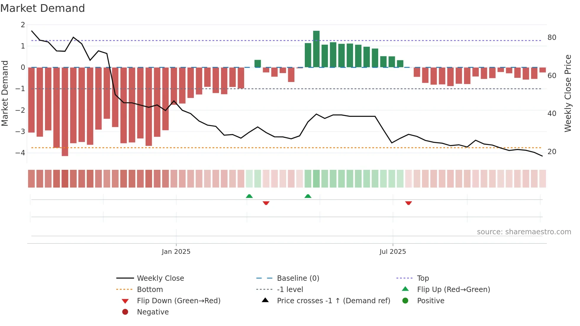 ASPIRE weekly Market Demand chart