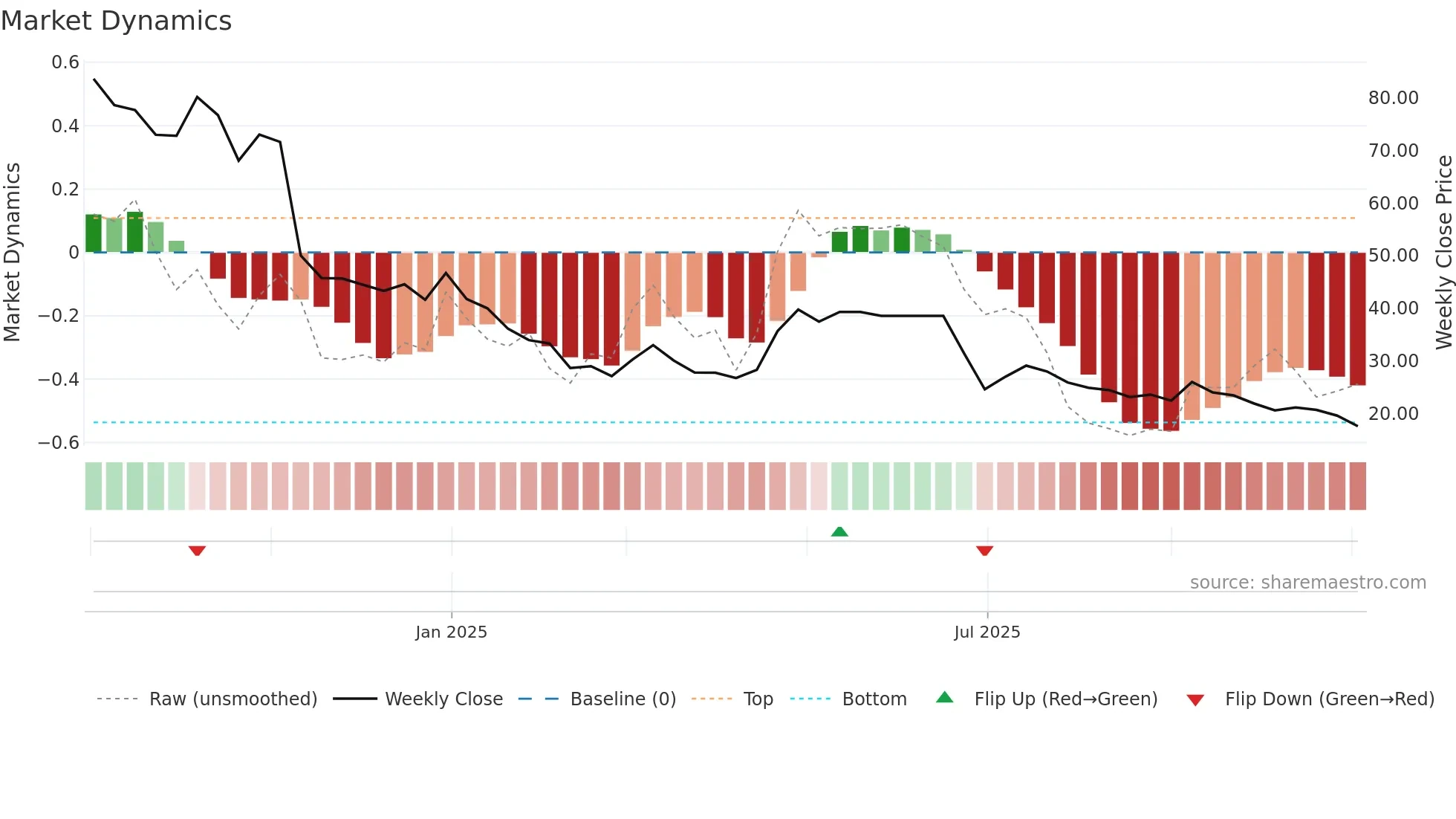 ASPIRE weekly Market Dynamics chart