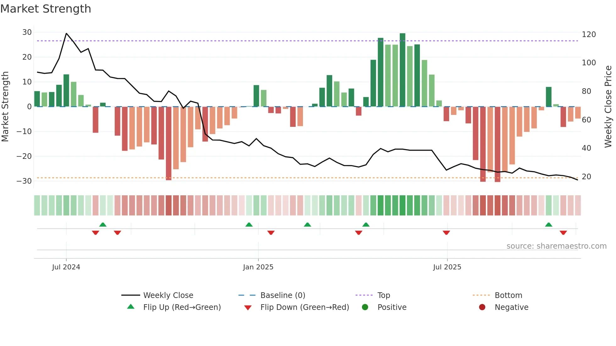 ASPIRE weekly Market Strength chart