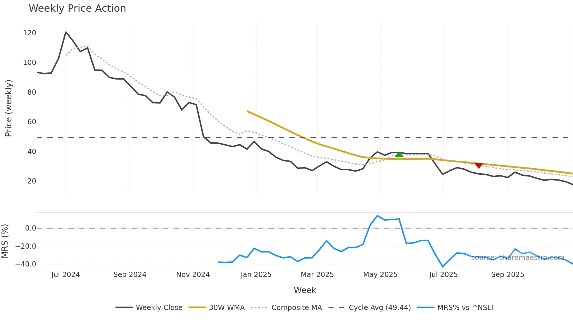 ASPIRE weekly Price Action chart, closing 2025-10-27