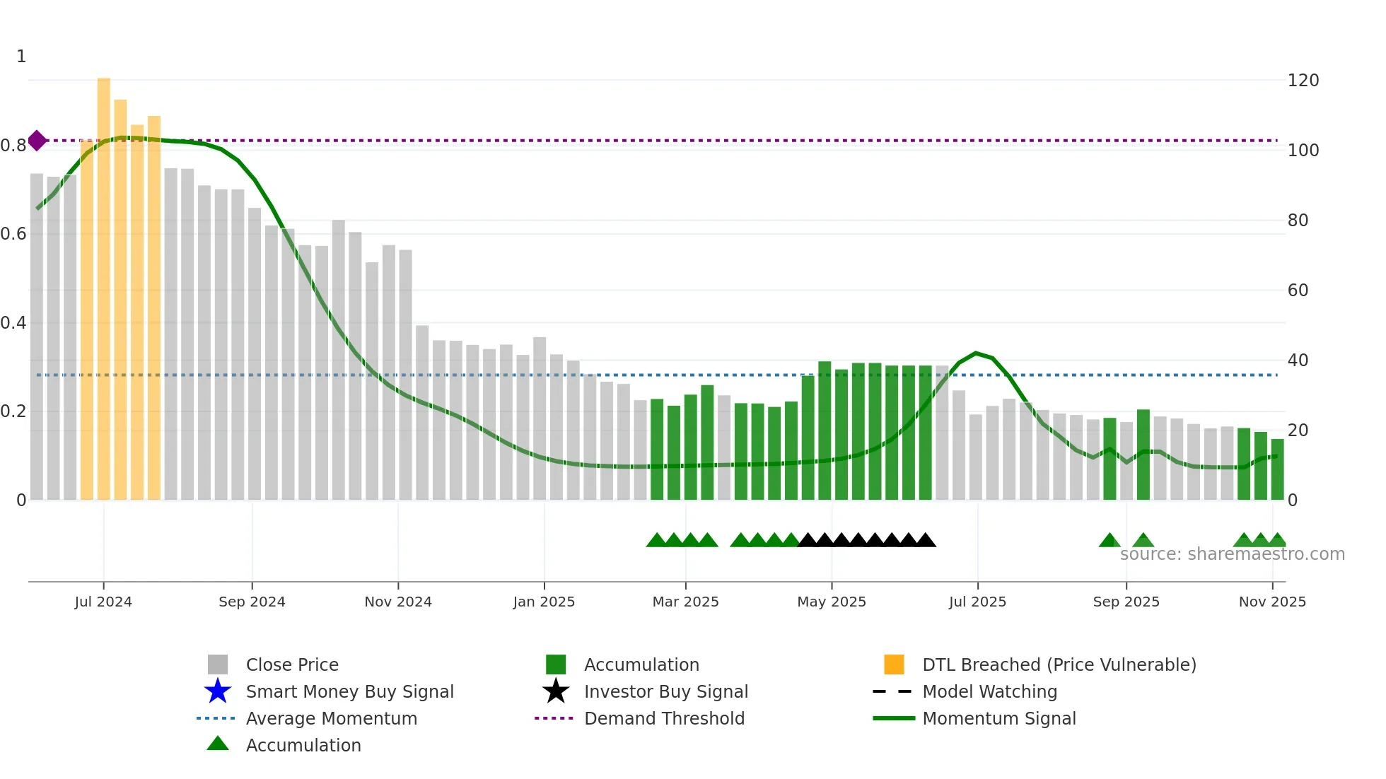 ASPIRE weekly Smart Money chart