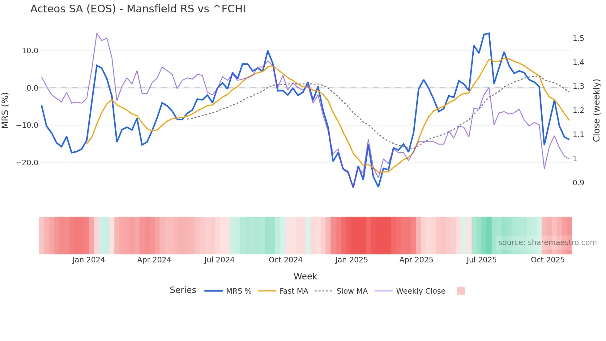 EOS Mansfield Relative Strength chart