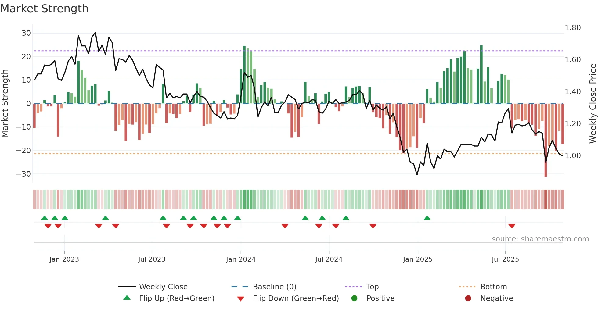 EOS weekly Market Strength chart