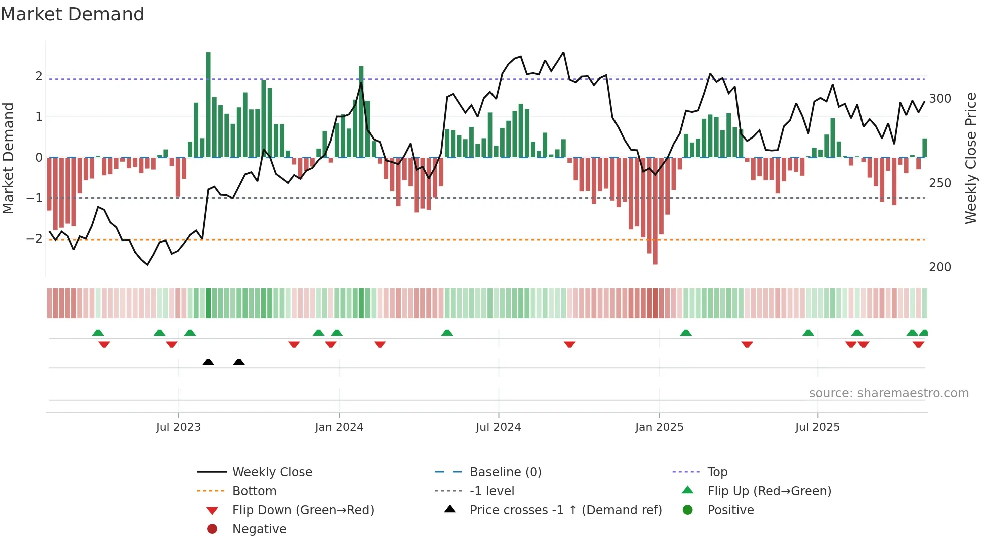 AMGN weekly Market Demand chart