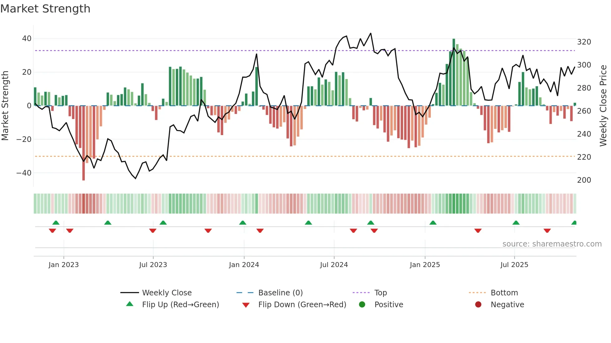 AMGN weekly Market Strength chart