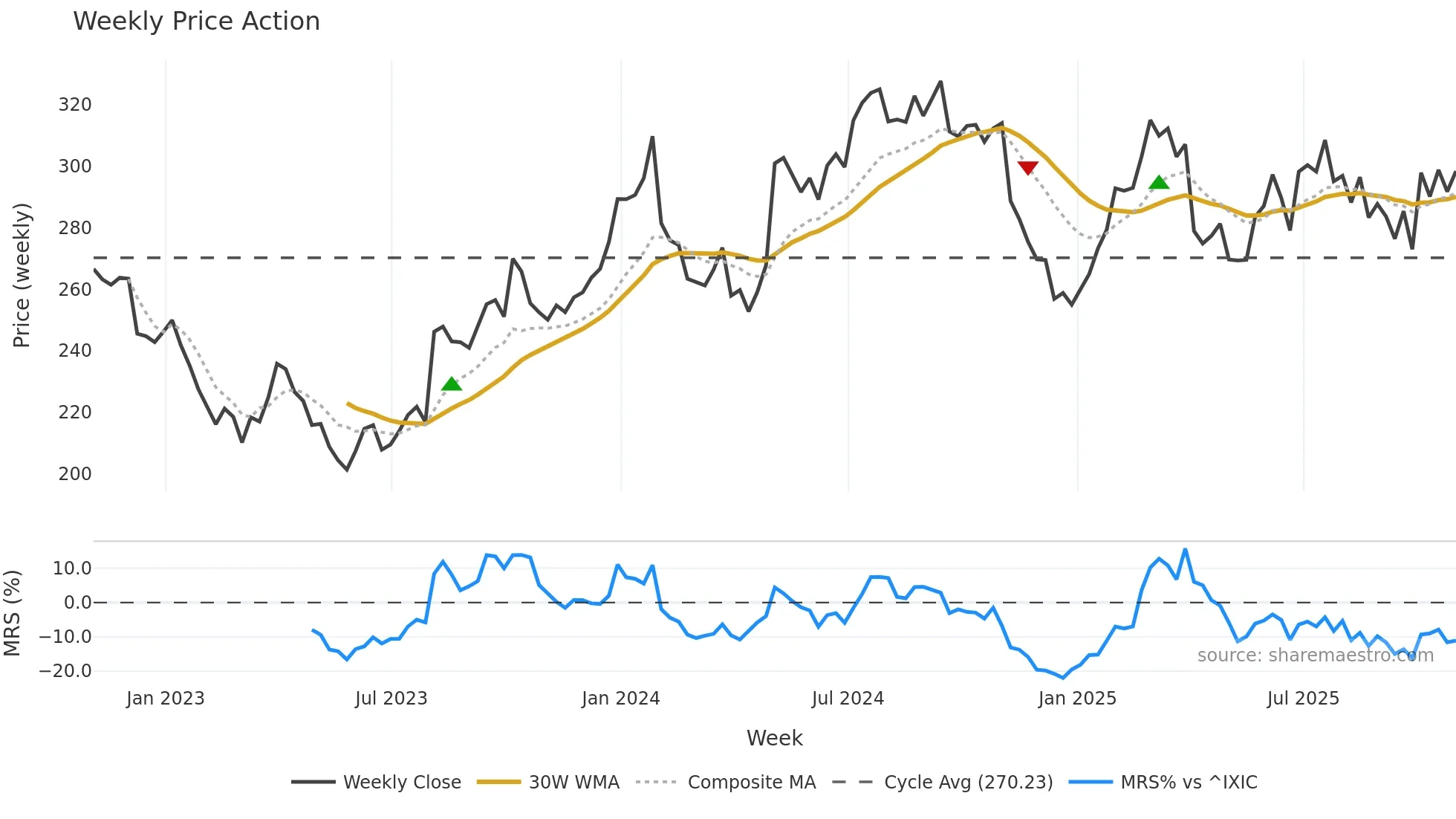 AMGN weekly Price Action chart, closing 2025-10-31