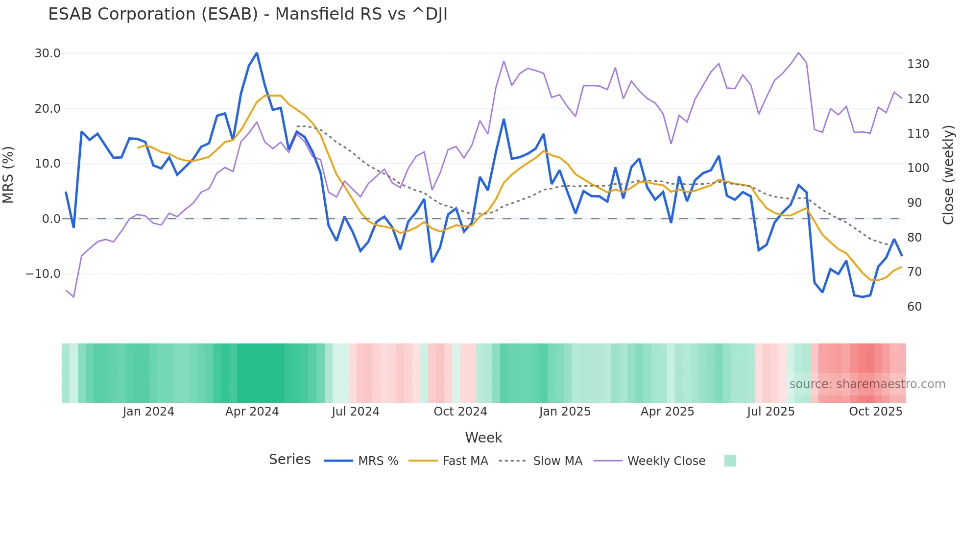 ESAB Mansfield Relative Strength chart