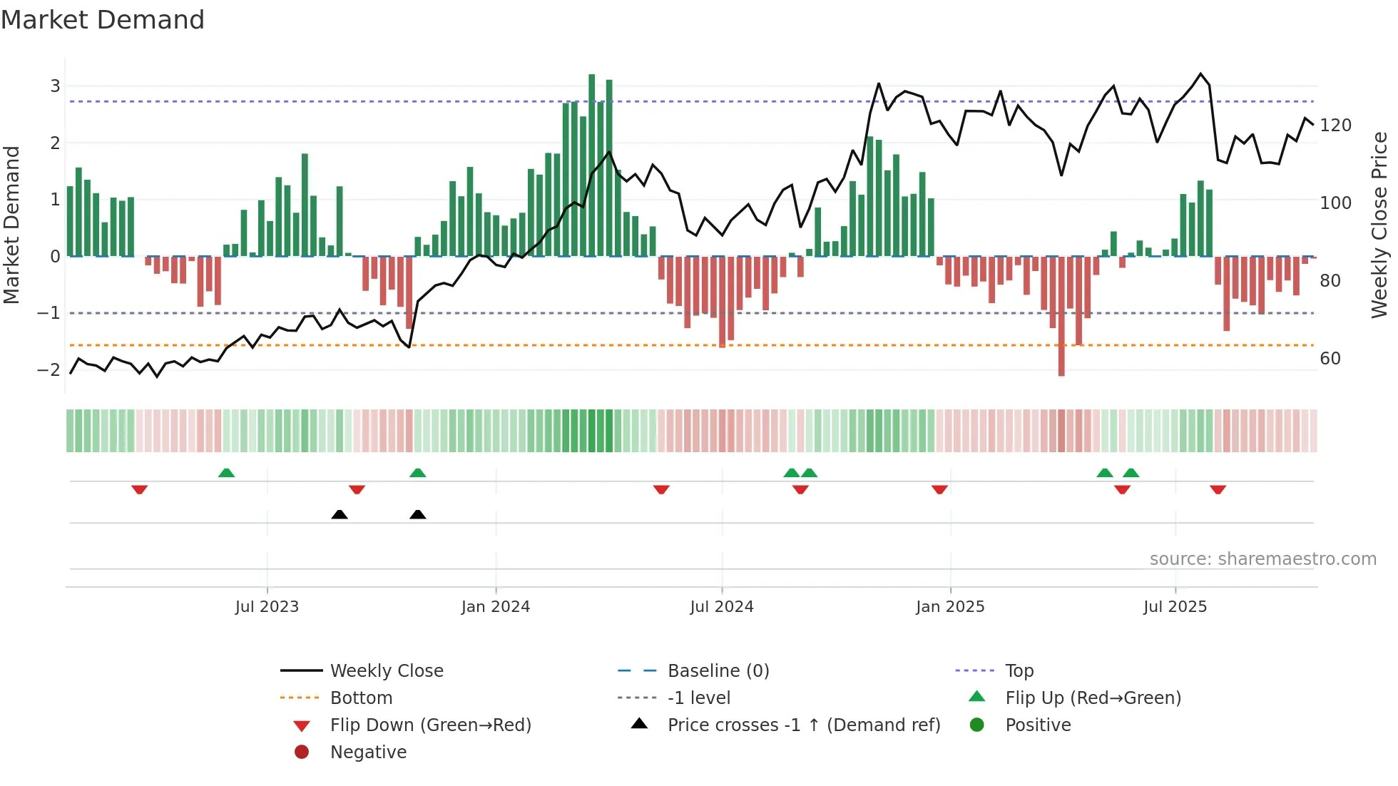 ESAB weekly Market Demand chart