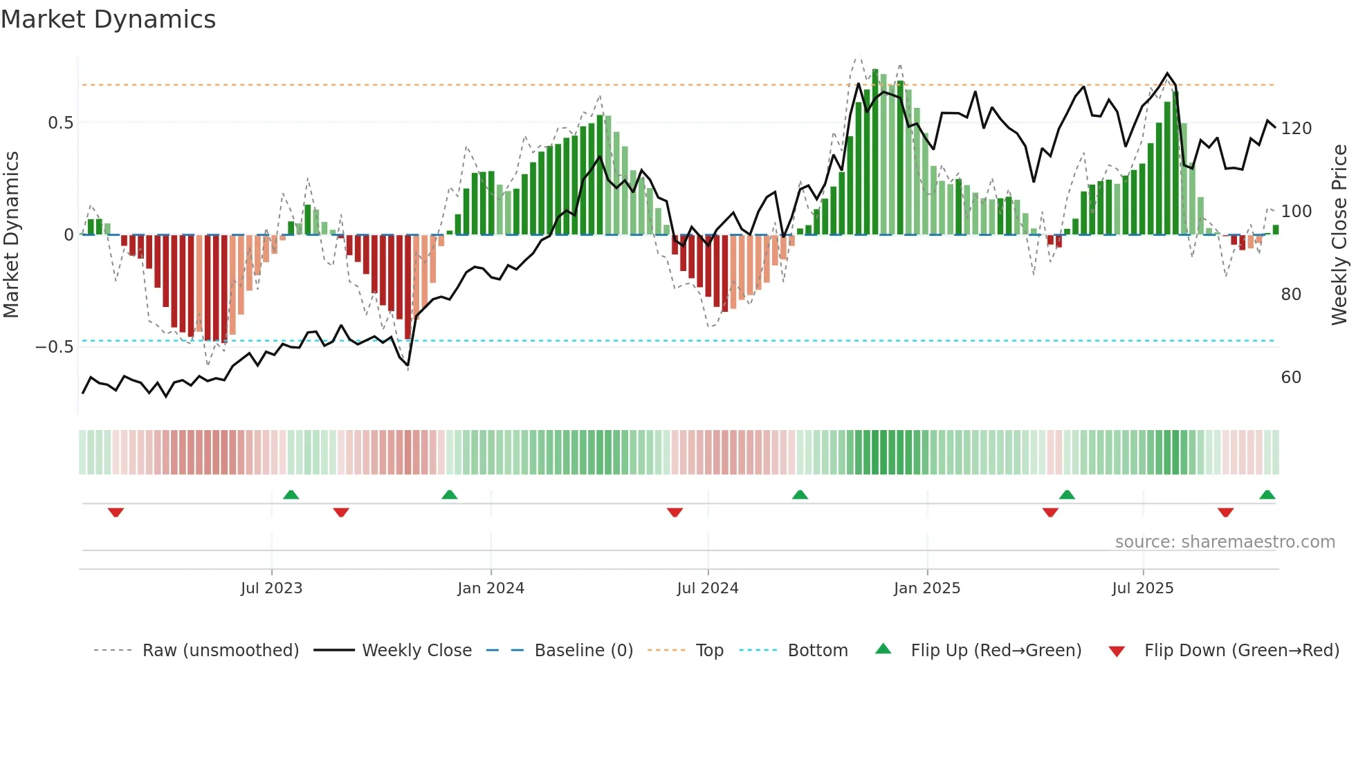 ESAB weekly Market Dynamics chart