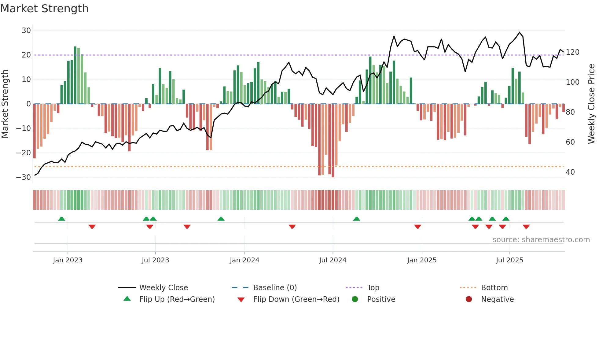 ESAB weekly Market Strength chart