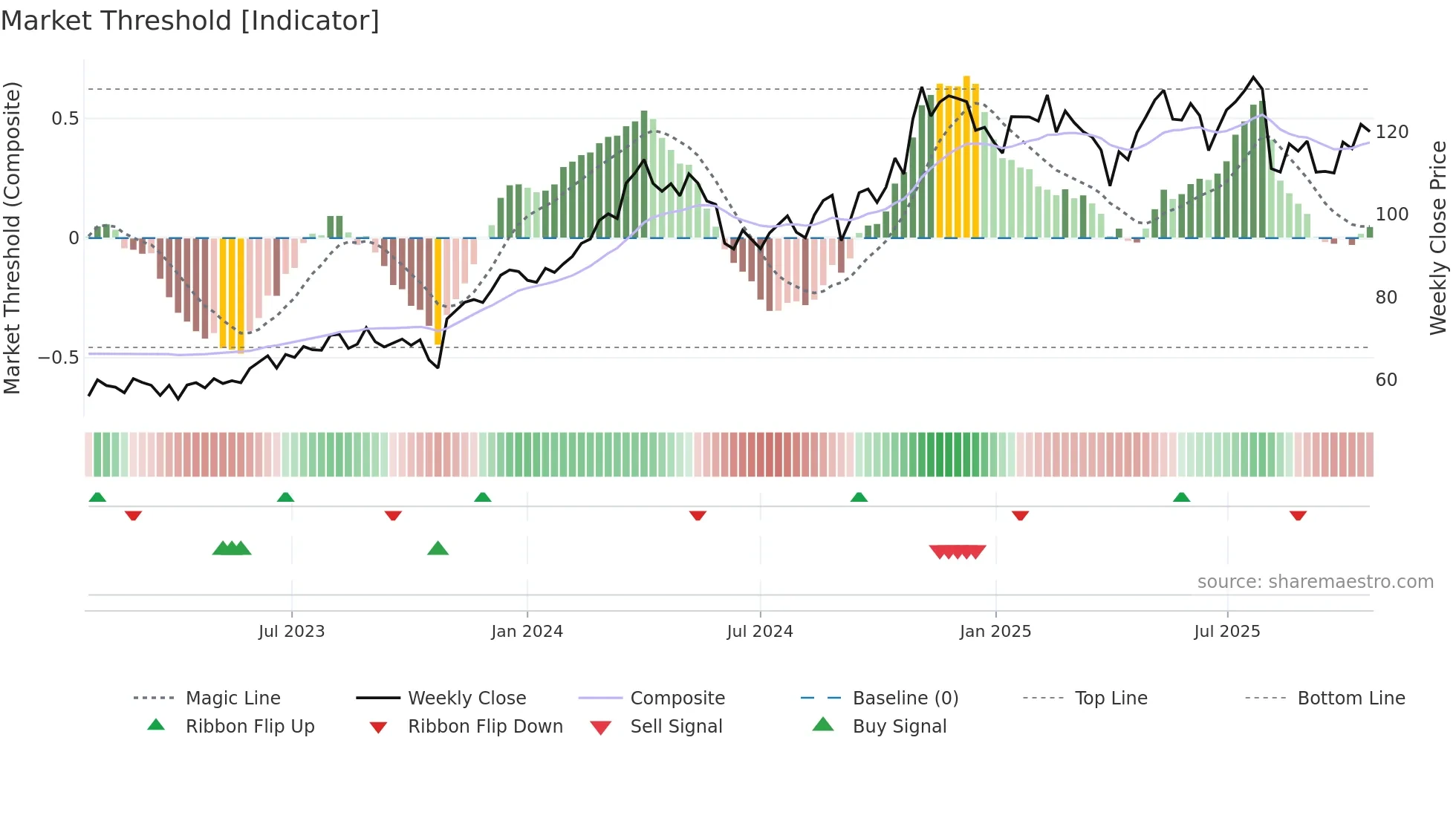 ESAB weekly Market Threshold chart