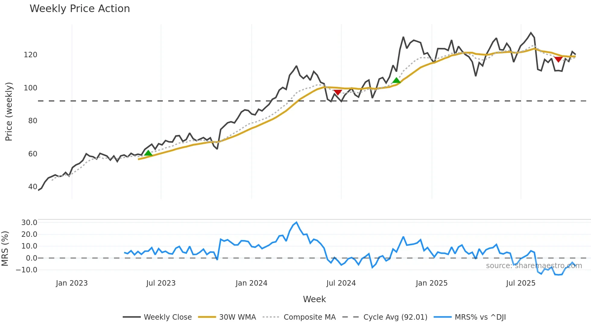 ESAB weekly Price Action chart, closing 2025-10-20