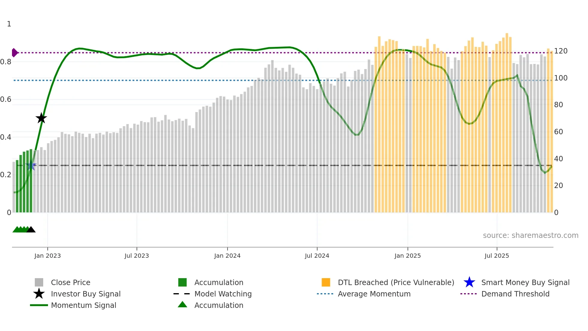 ESAB weekly Smart Money chart