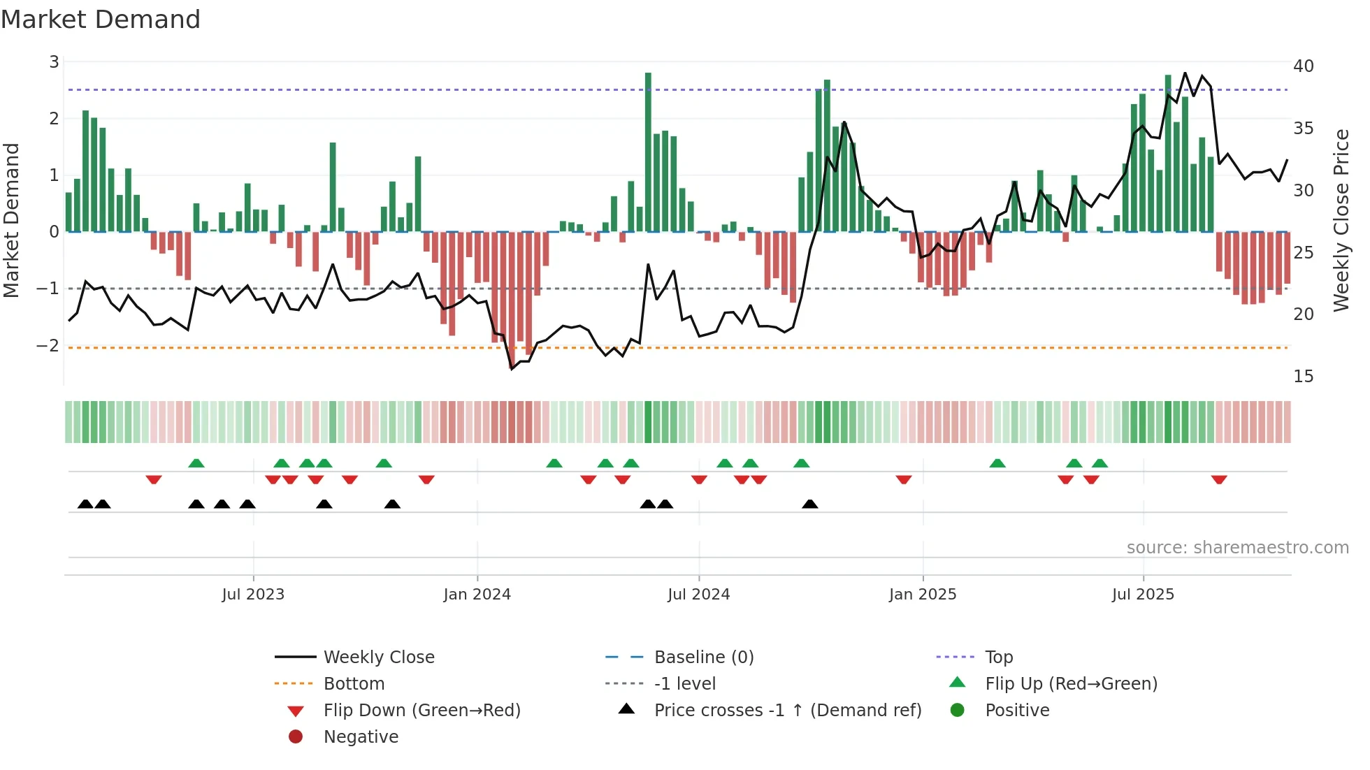 300722 weekly Market Demand chart