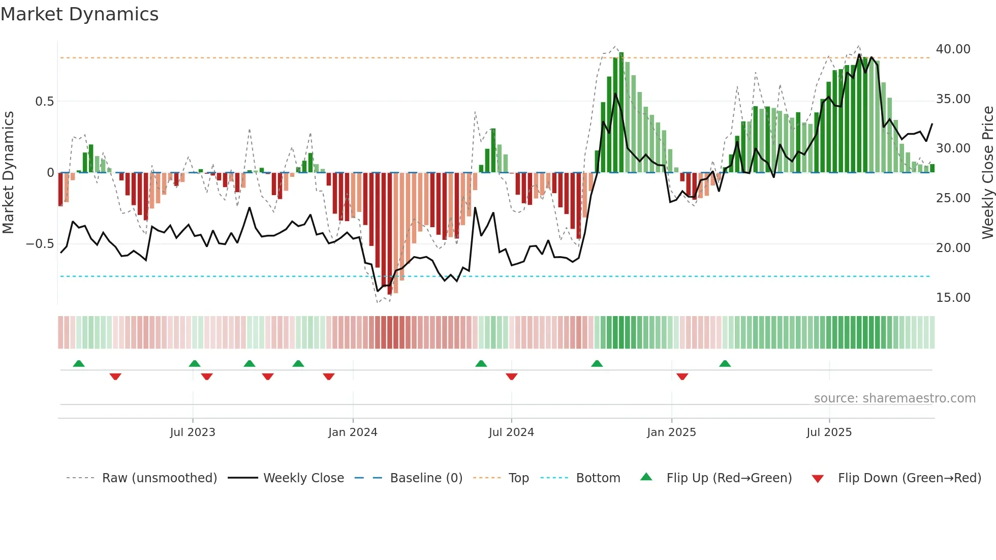 300722 weekly Market Dynamics chart