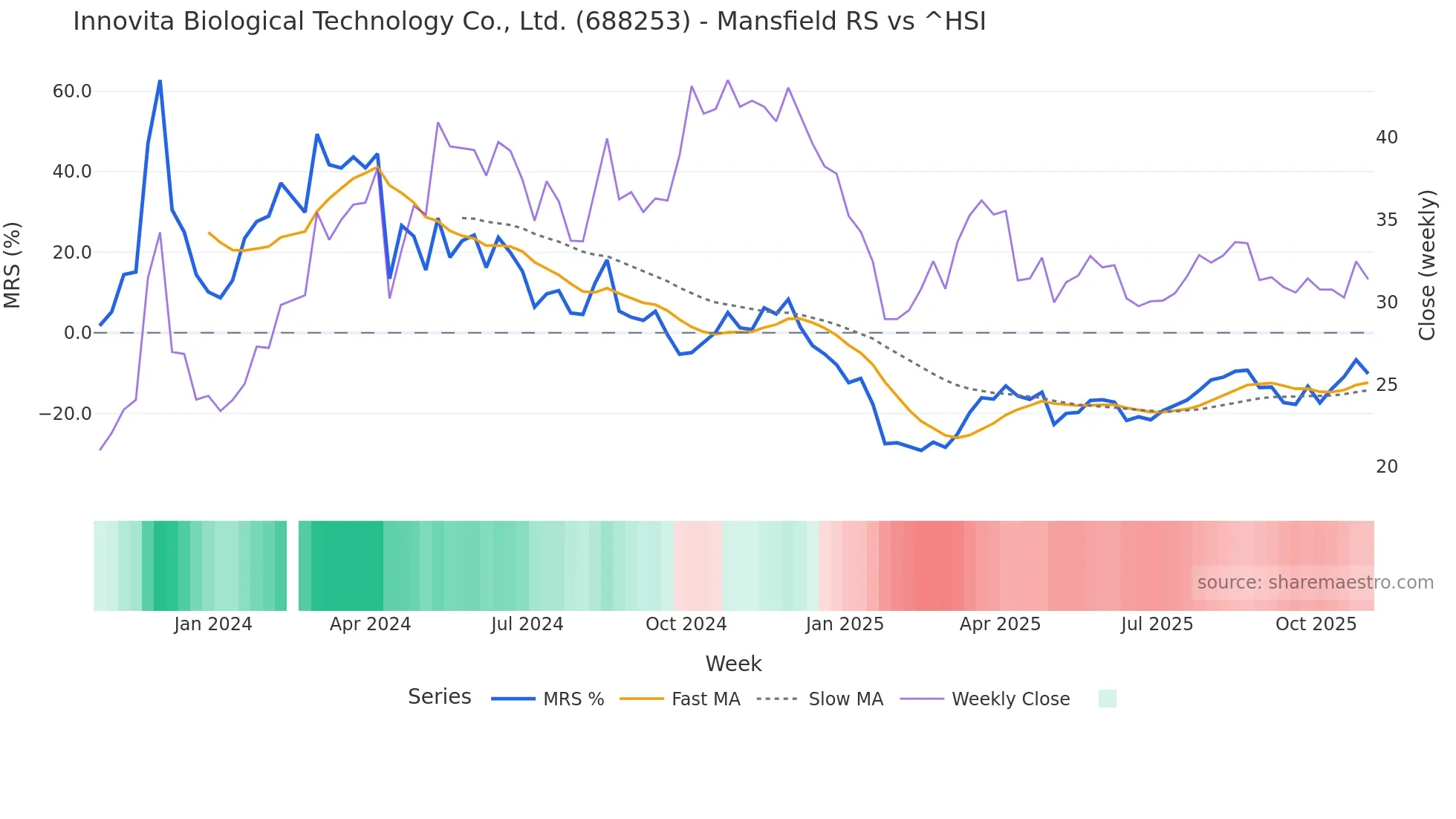 688253 Mansfield Relative Strength chart