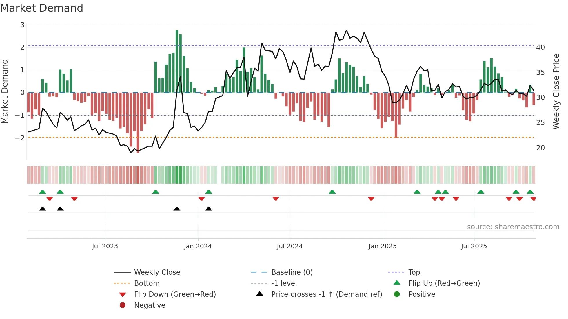688253 weekly Market Demand chart