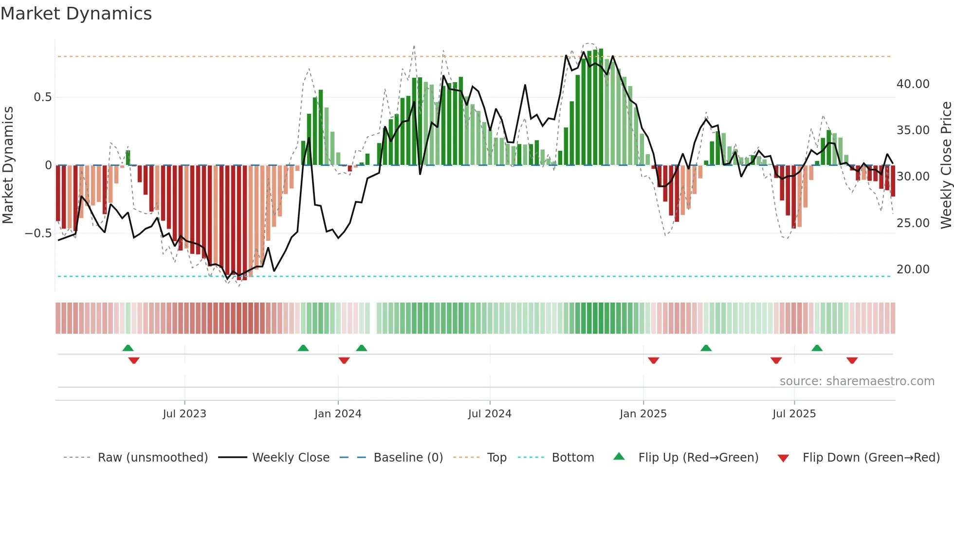 688253 weekly Market Dynamics chart