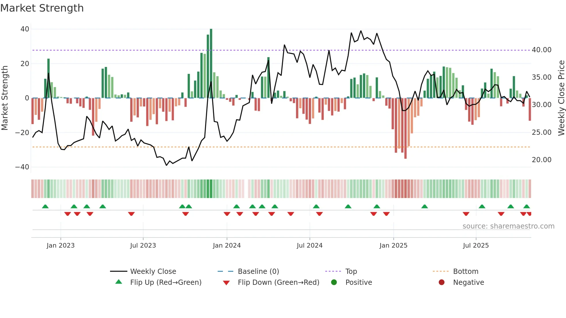 688253 weekly Market Strength chart