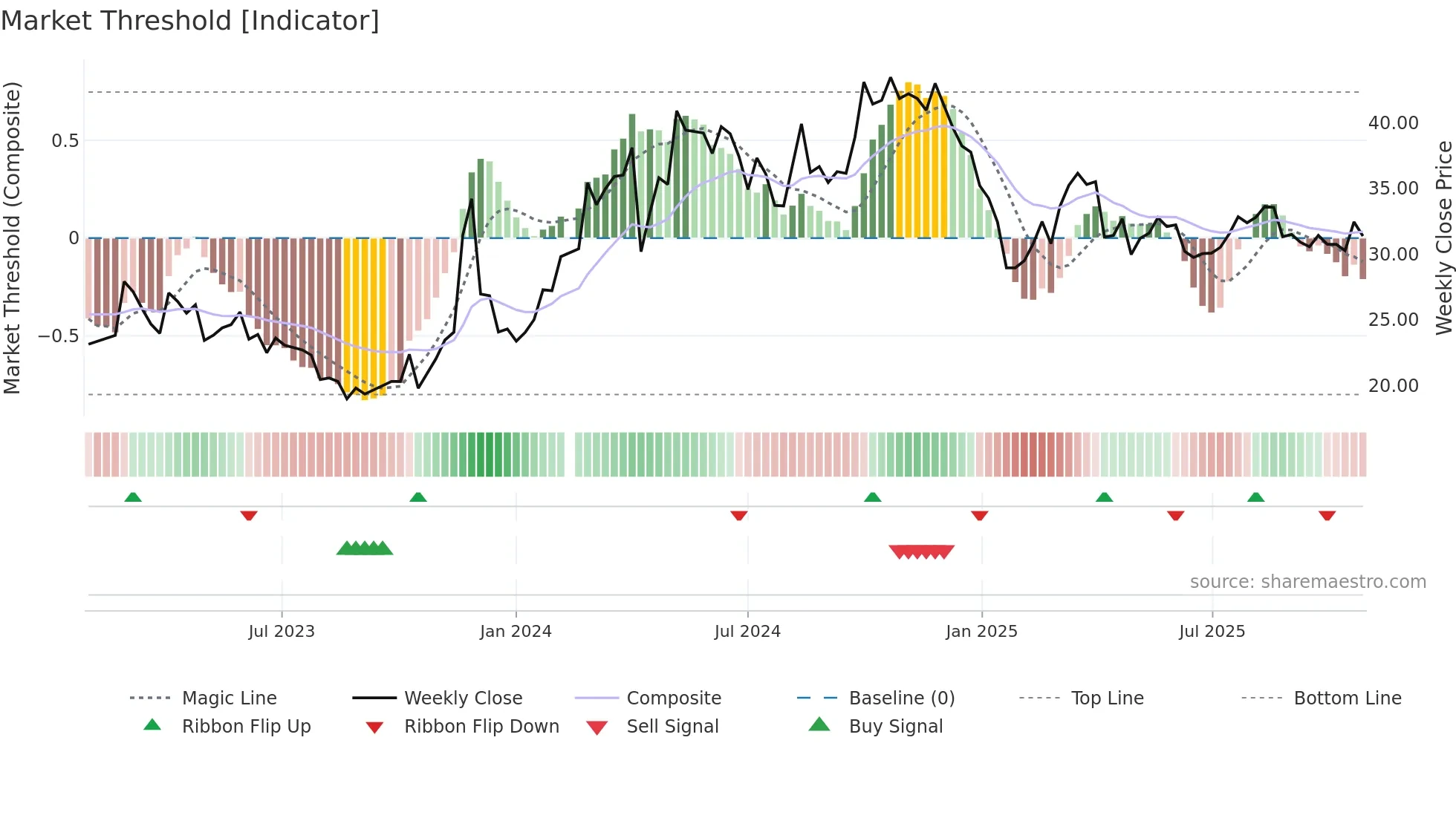 688253 weekly Market Threshold chart