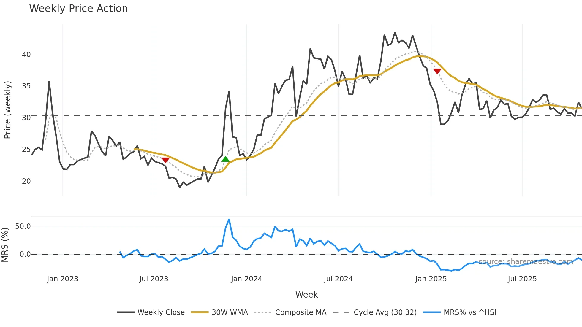 688253 weekly Price Action chart, closing 2025-10-27
