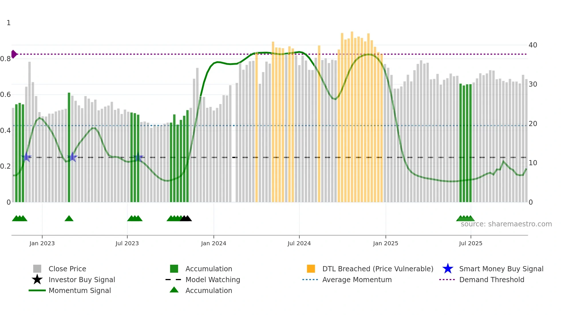 688253 weekly Smart Money chart