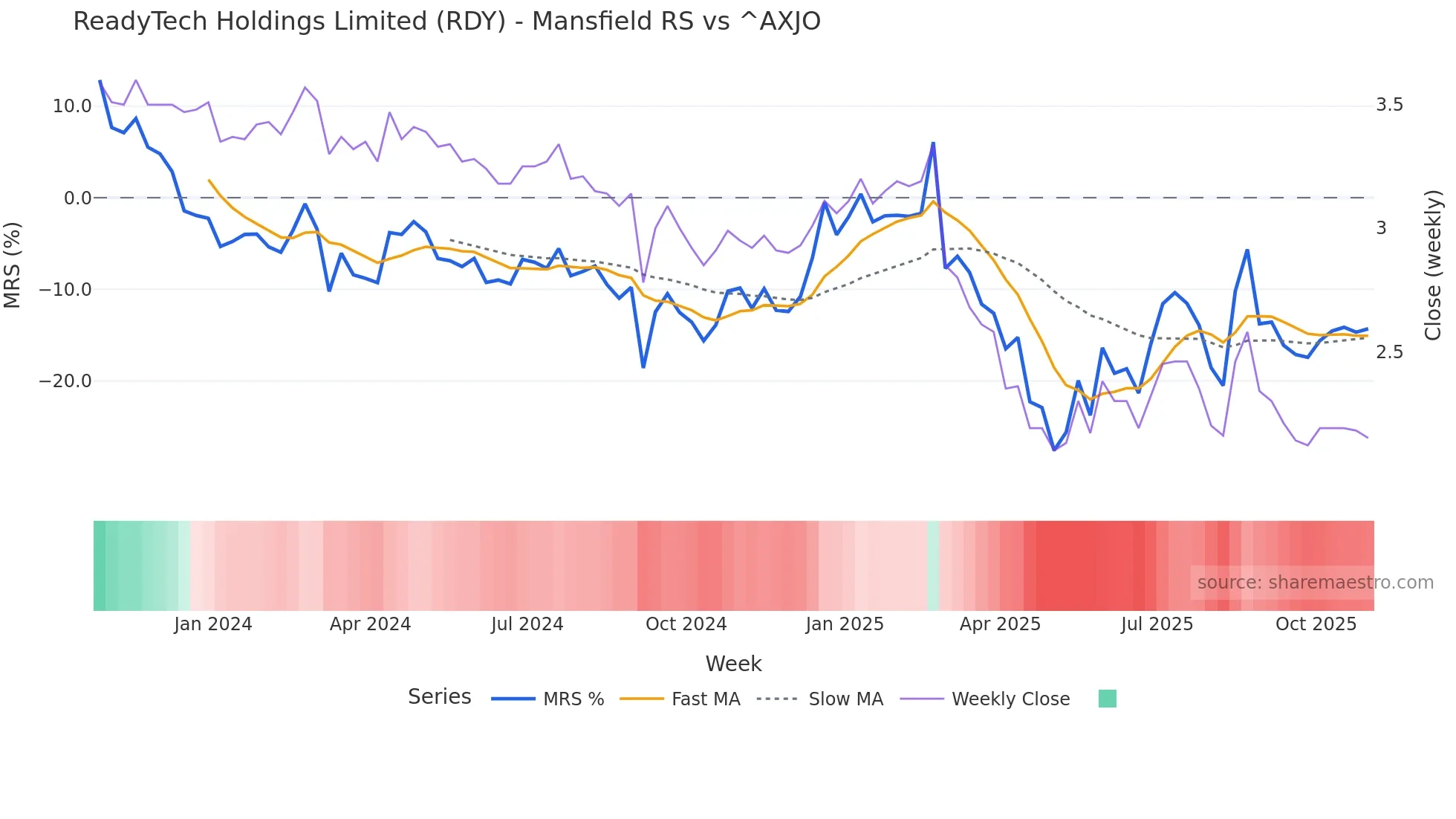 RDY Mansfield Relative Strength chart
