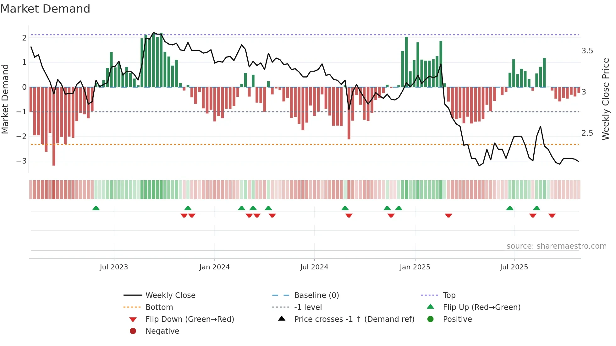 RDY weekly Market Demand chart