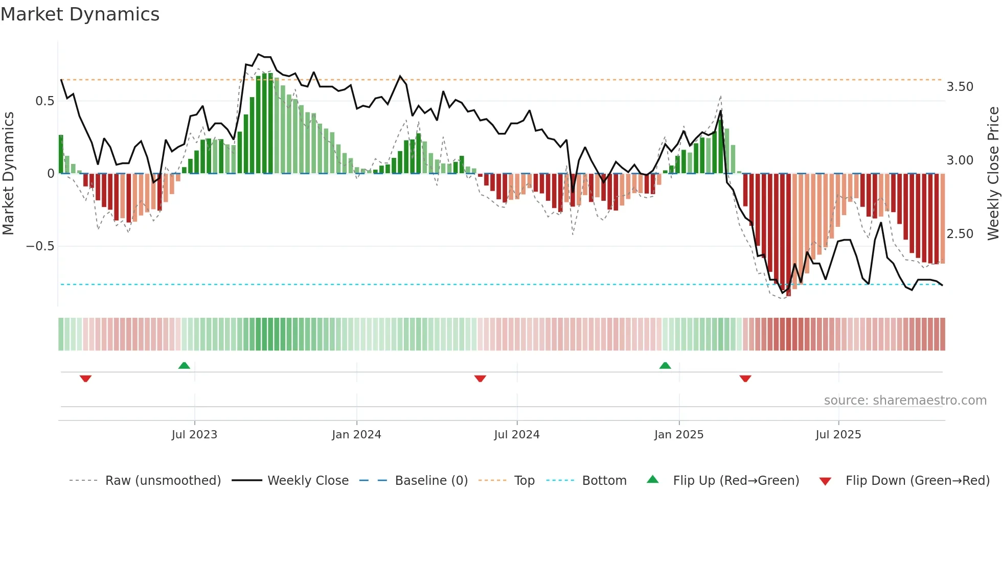 RDY weekly Market Dynamics chart