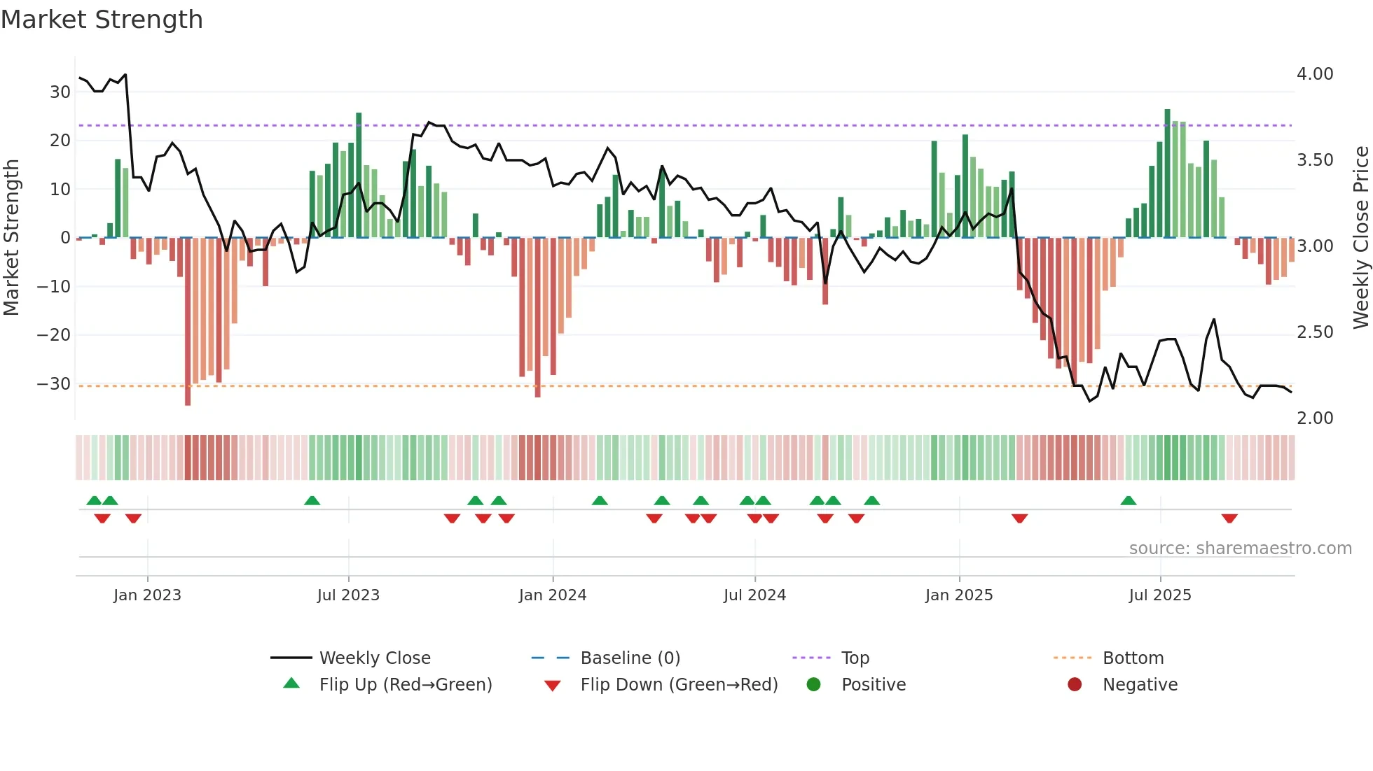 RDY weekly Market Strength chart