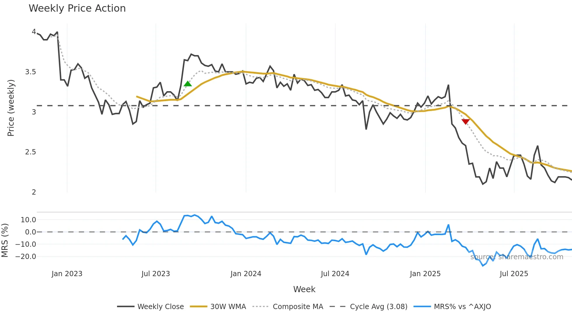 RDY weekly Price Action chart, closing 2025-10-27