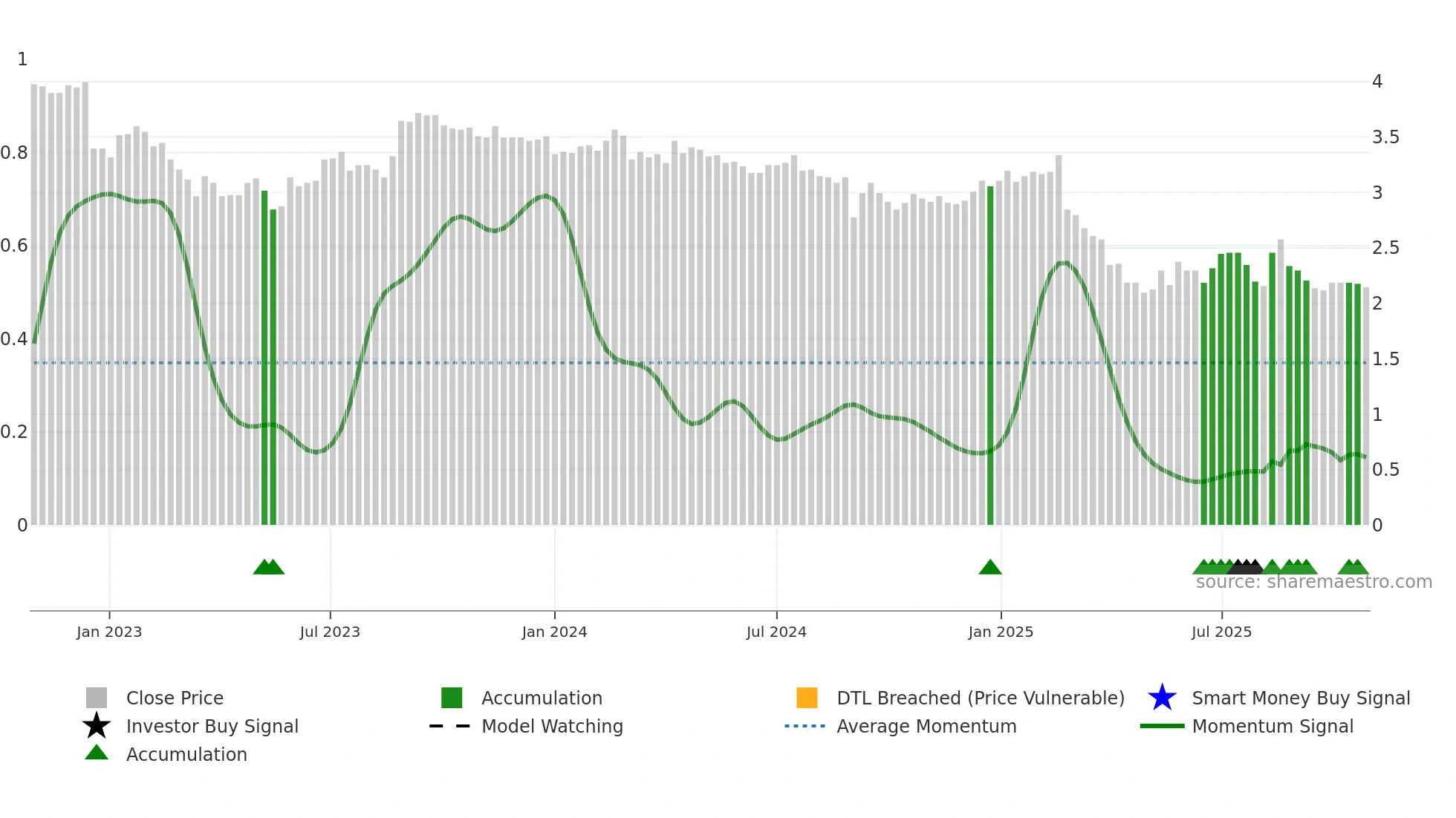 RDY weekly Smart Money chart