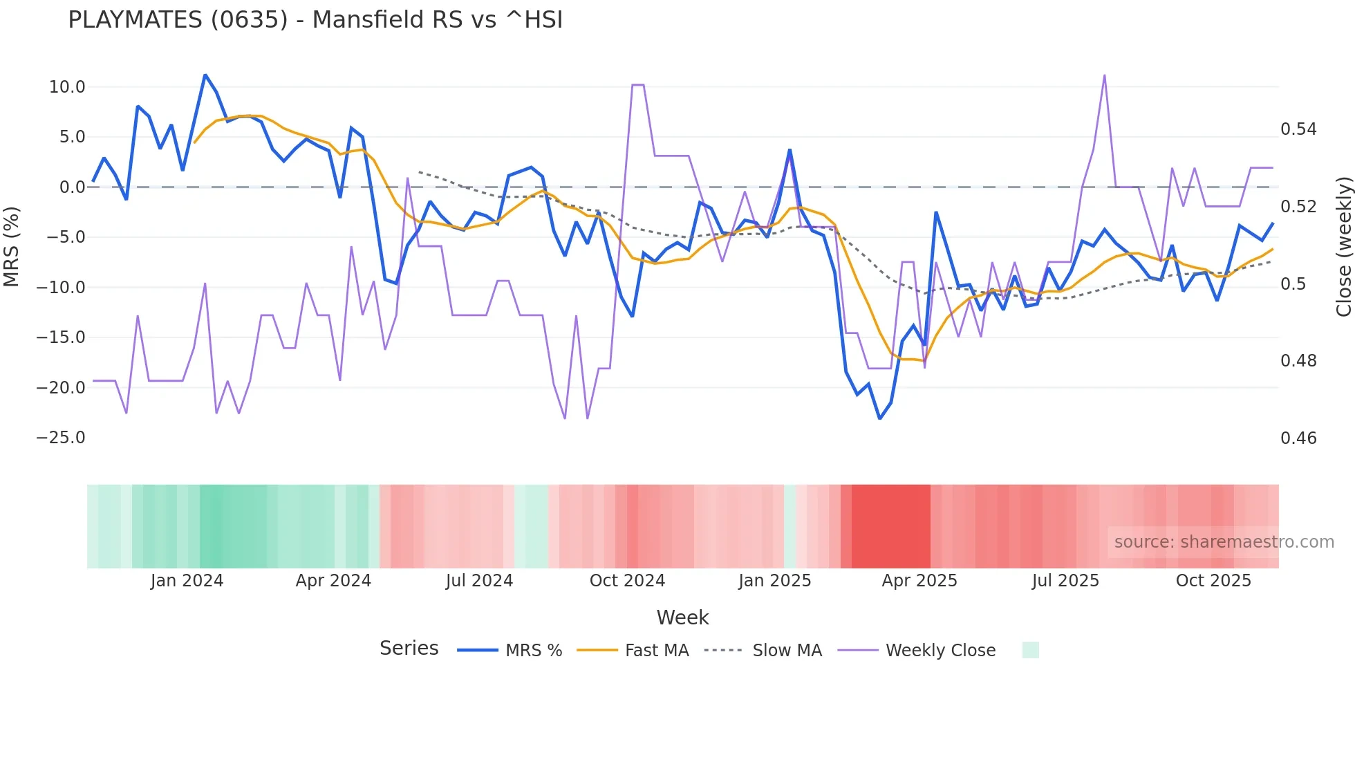 0635 Mansfield Relative Strength chart