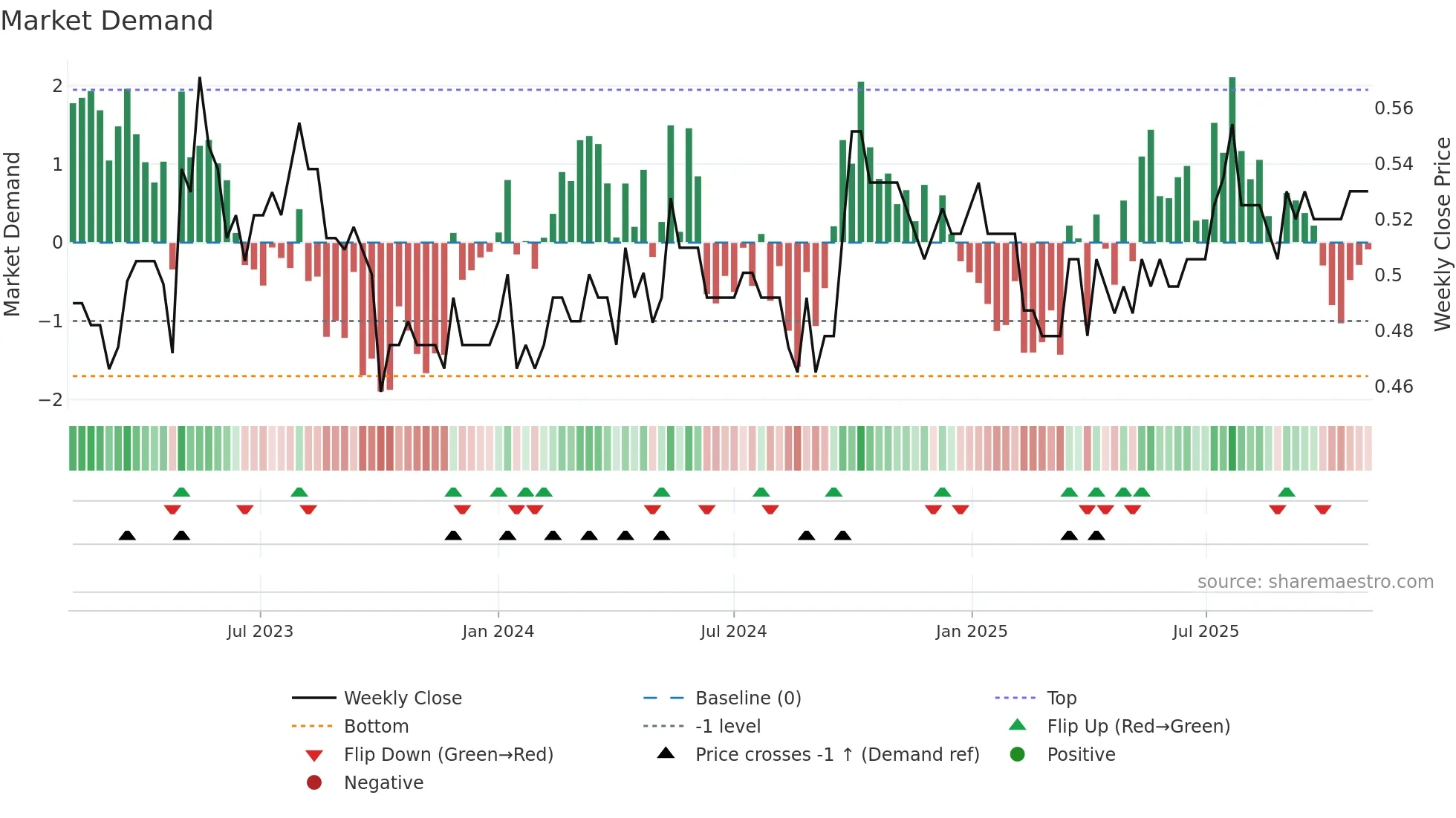 0635 weekly Market Demand chart