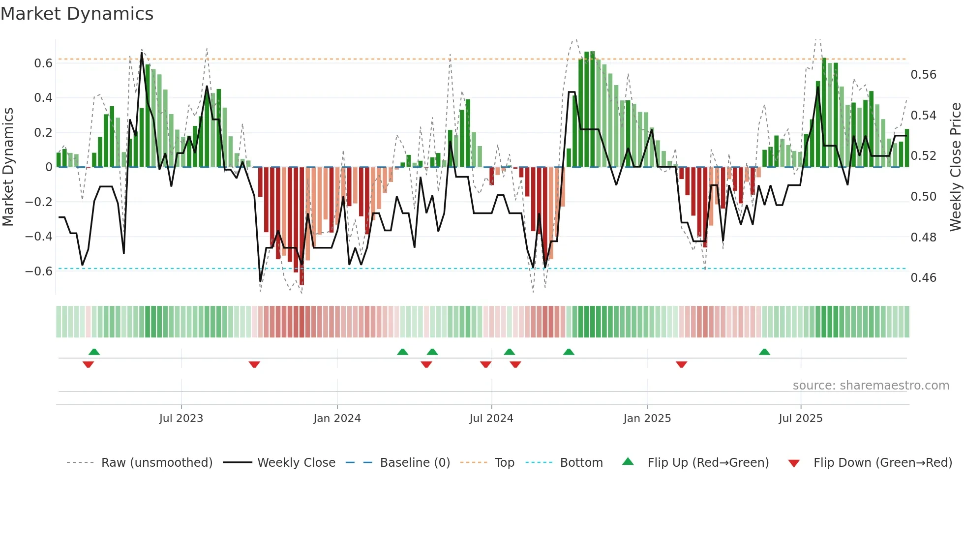 0635 weekly Market Dynamics chart