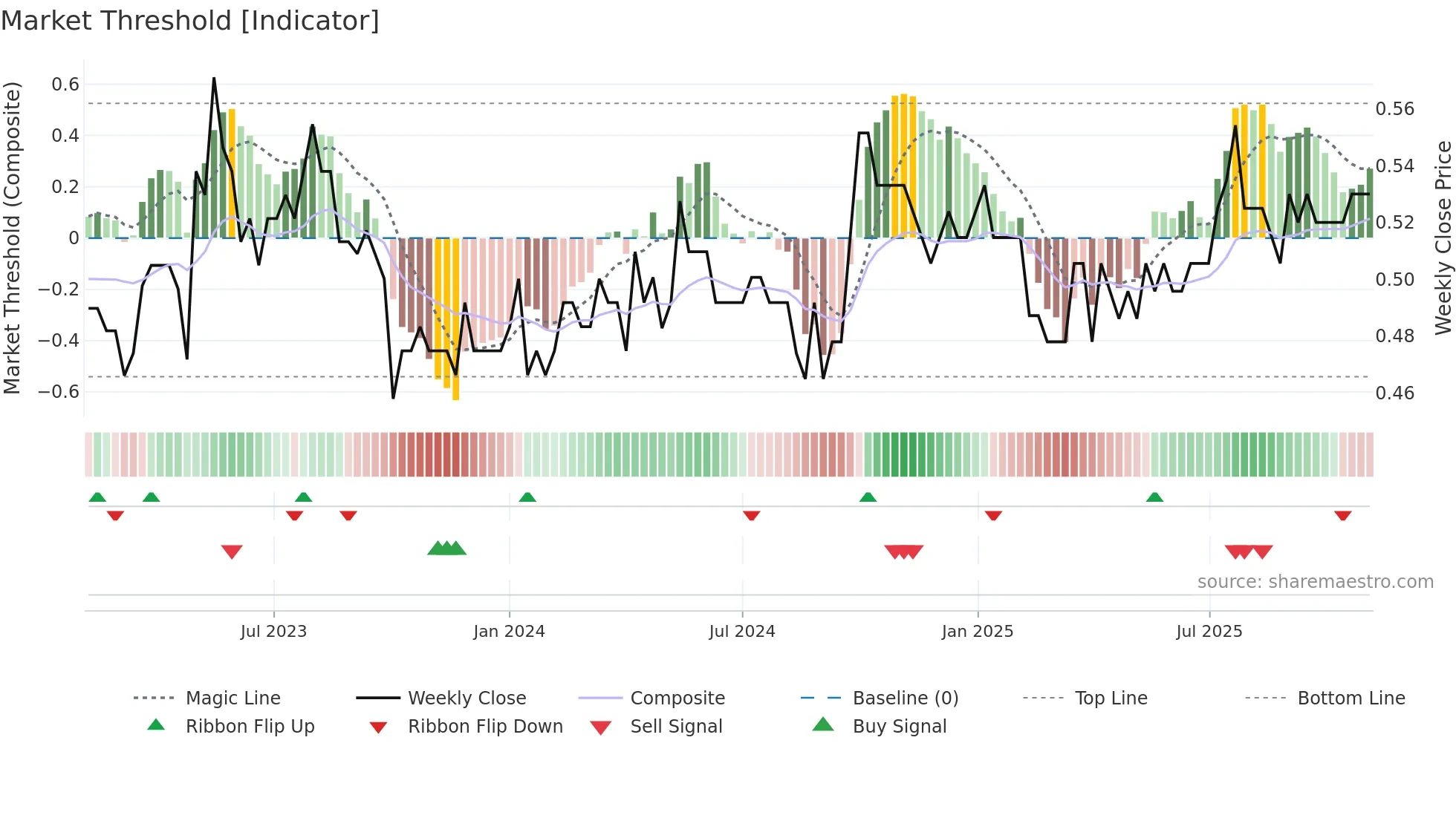 0635 weekly Market Threshold chart