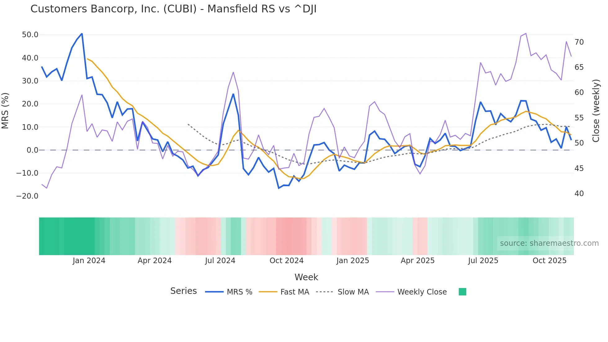 CUBI Mansfield Relative Strength chart
