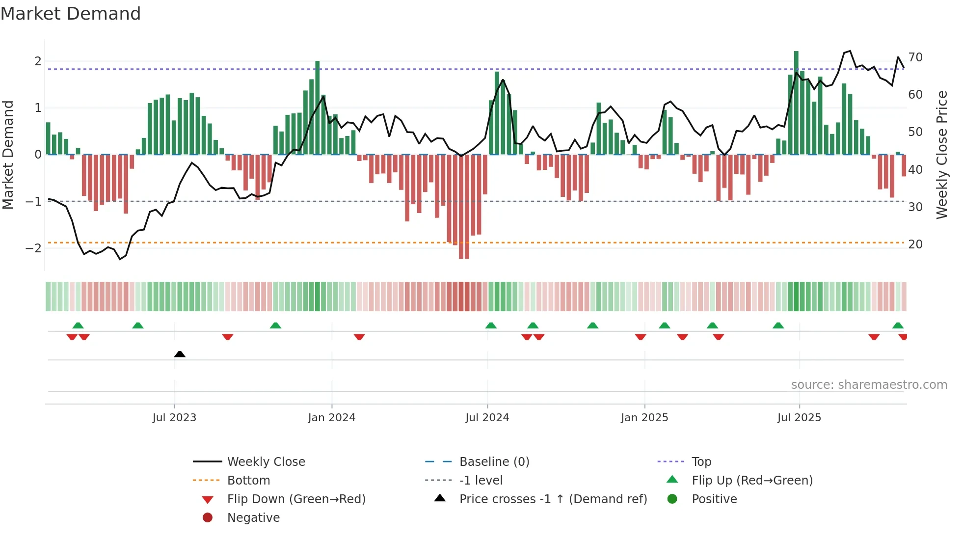 CUBI weekly Market Demand chart
