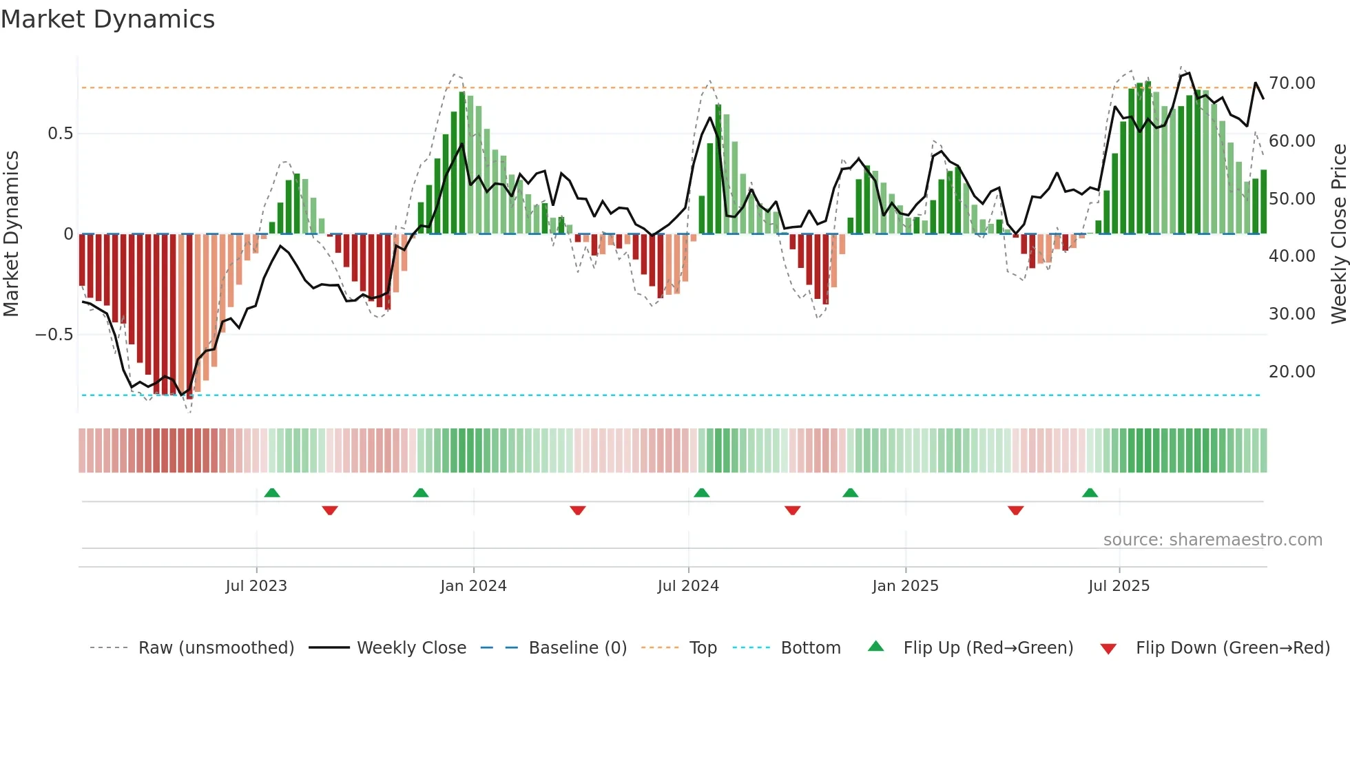 CUBI weekly Market Dynamics chart