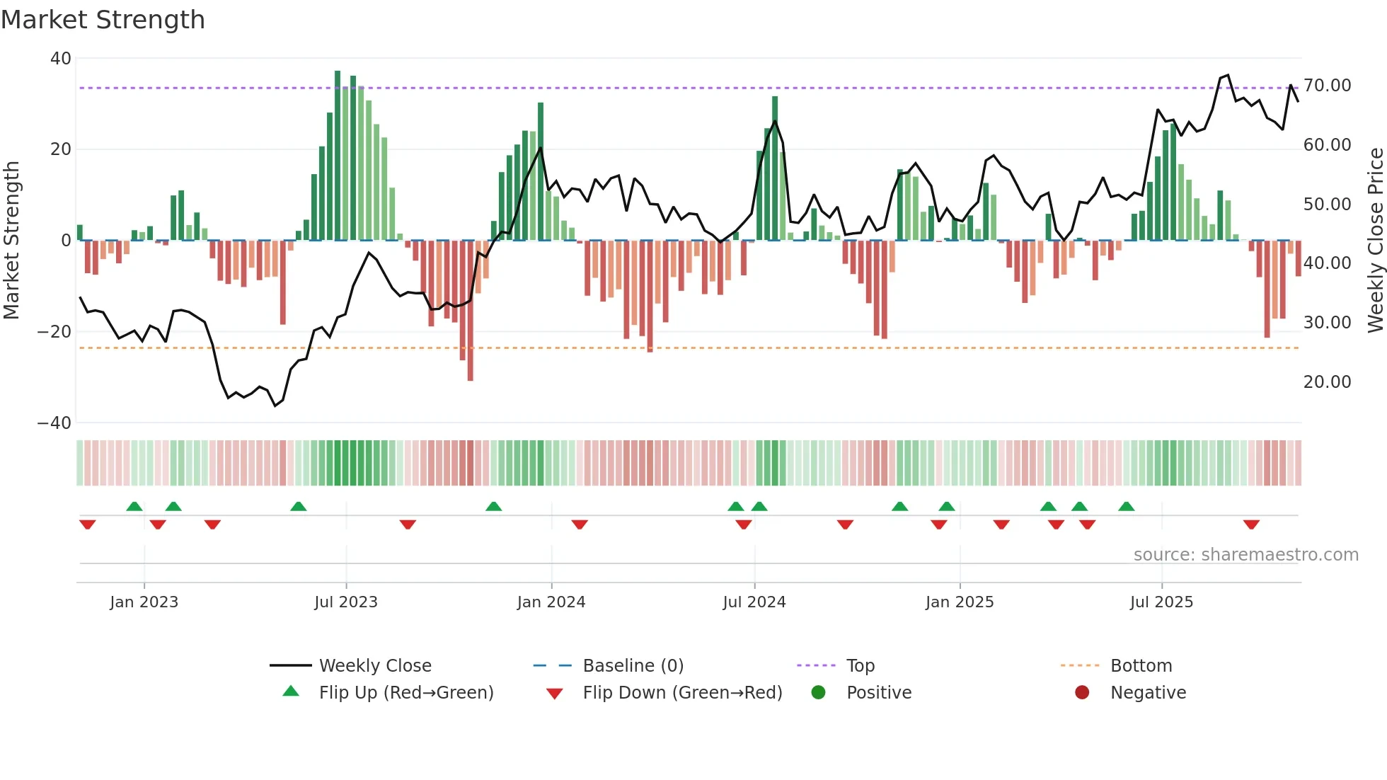 CUBI weekly Market Strength chart